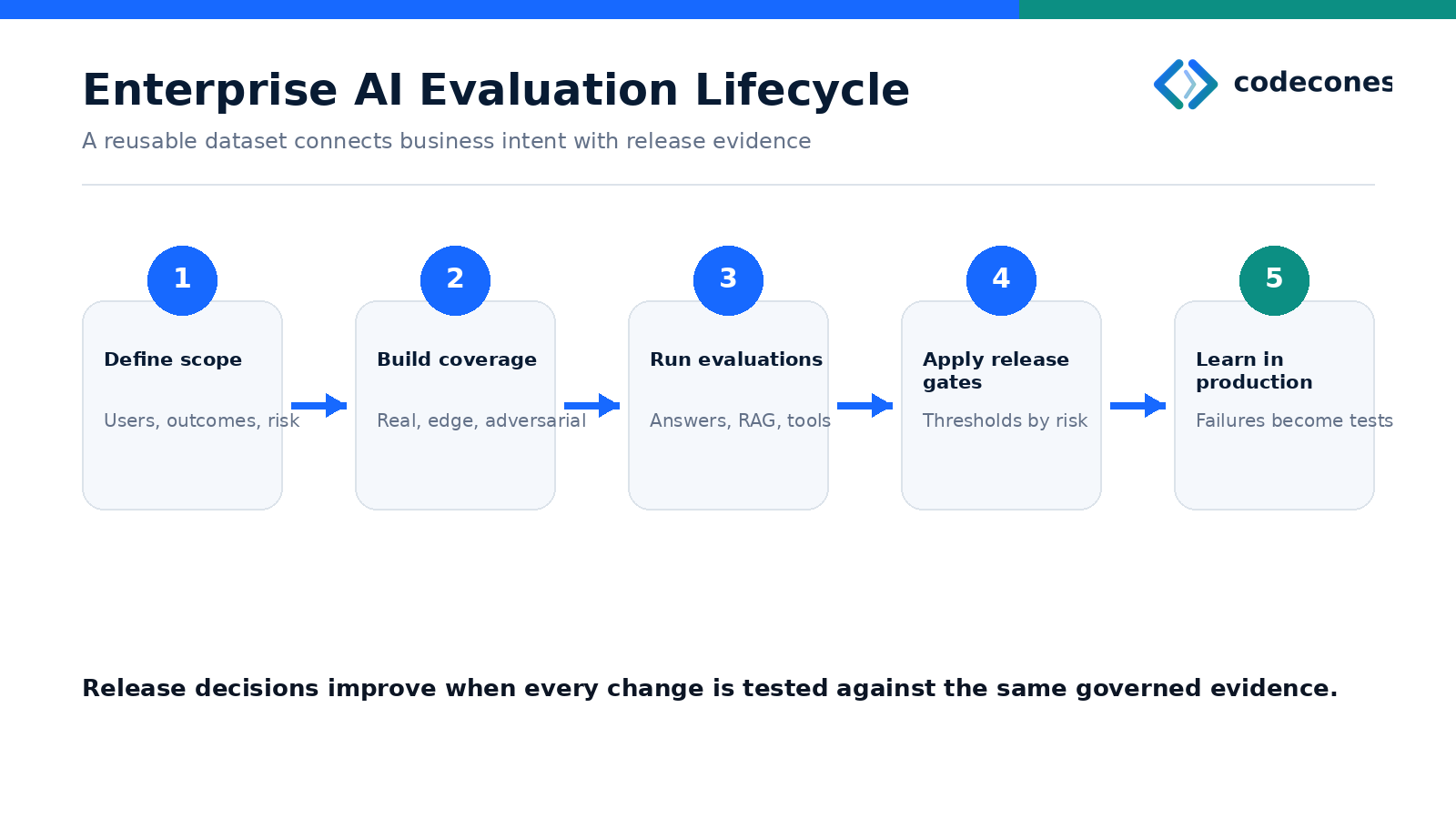 Enterprise AI assistant evaluation lifecycle from business scope through production learning