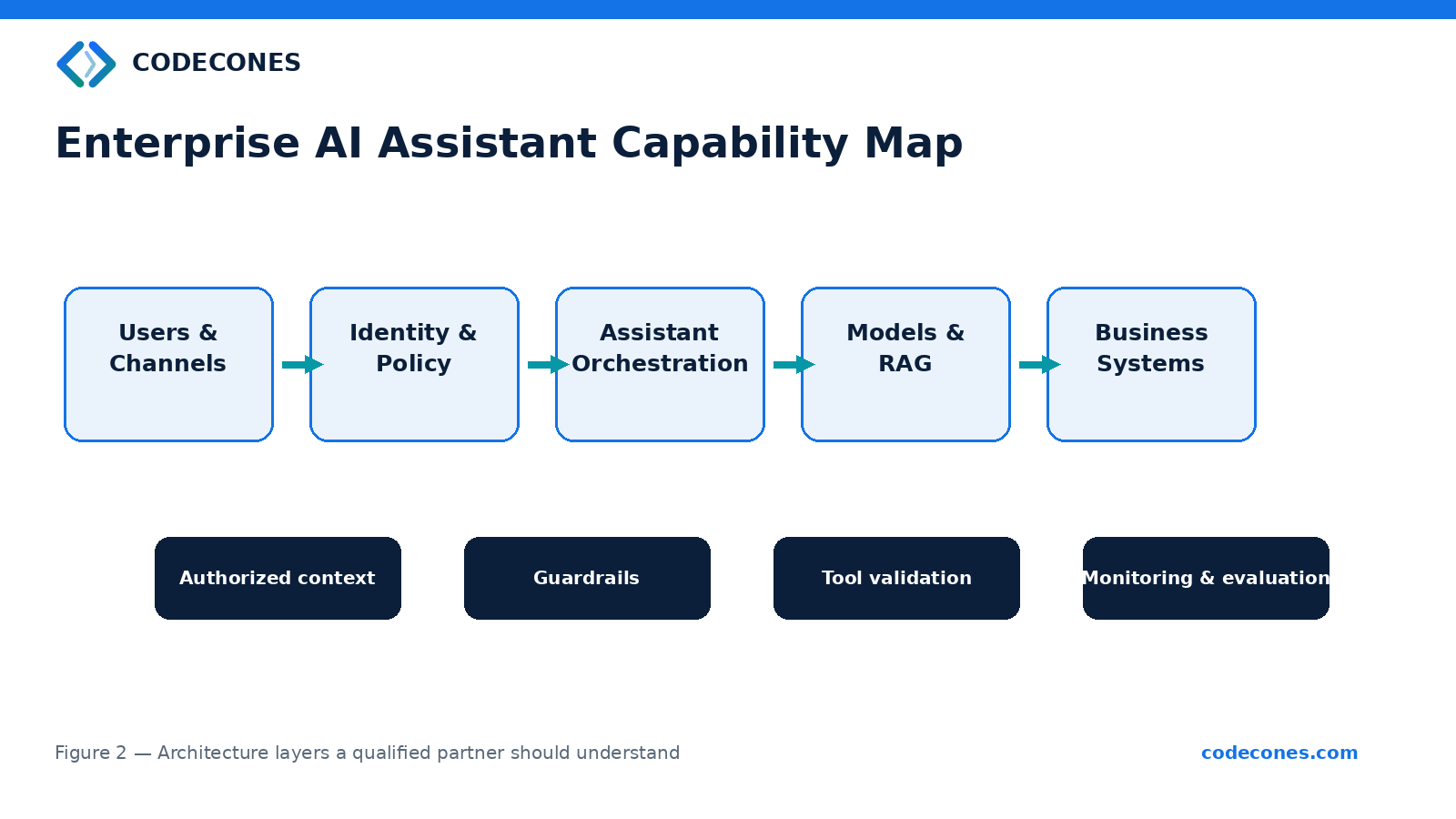 Users and channels connect through identity and policy, assistant orchestration, models and RAG, and business systems, with authorized context, guardrails, tool validation, monitoring and evaluation