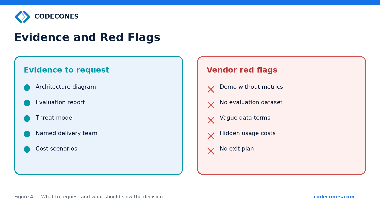 Request architecture diagrams, evaluation reports, threat models, named teams and cost scenarios; watch for demos without metrics, no evaluation dataset, vague data terms, hidden usage costs and no exit plan