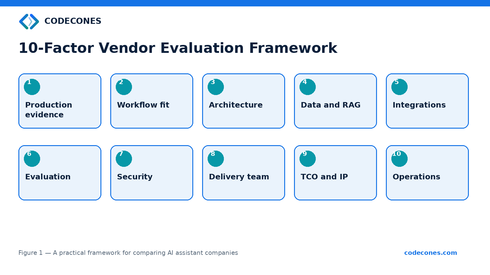 Ten evaluation factors: production evidence, workflow fit, architecture, data and RAG, integrations, evaluation, security, delivery team, TCO and IP, and operations