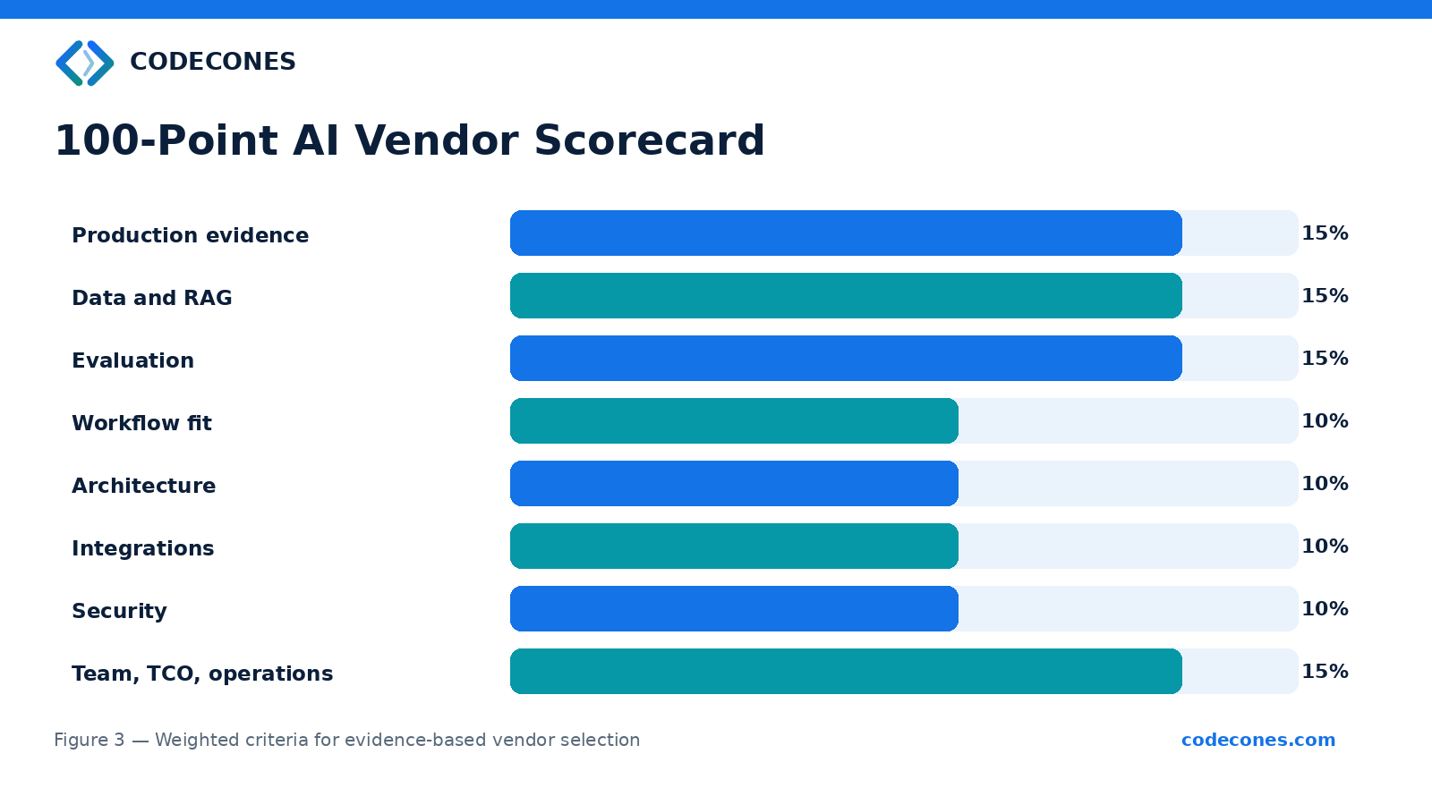 Vendor scorecard: production evidence, data and RAG, and evaluation each weigh 15%; workflow fit, architecture, integrations, and security each weigh 10%; team, TCO and operations together weigh 15%