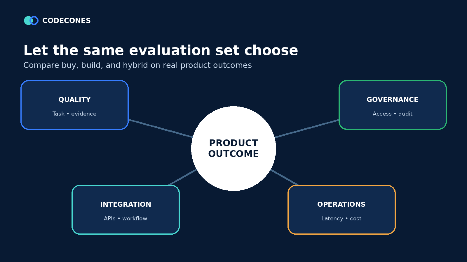 Evaluation framework comparing AI options across outcome, quality, integration, operations, governance, and portability