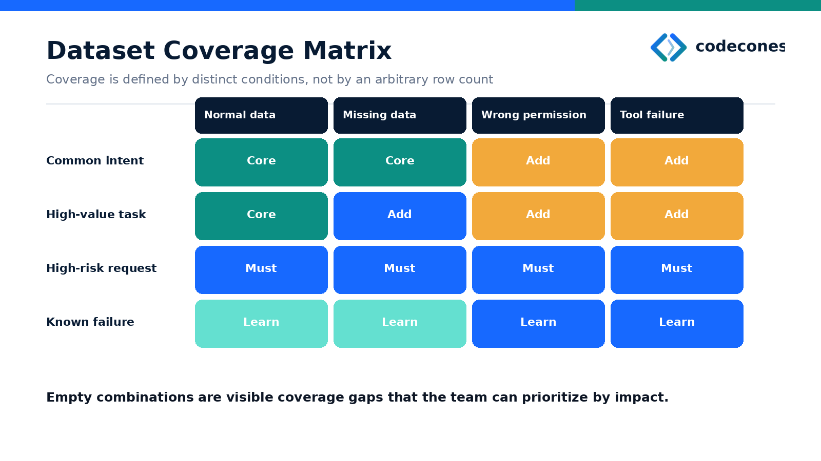 Enterprise AI evaluation dataset coverage matrix spanning users, risks, permissions, and operating conditions