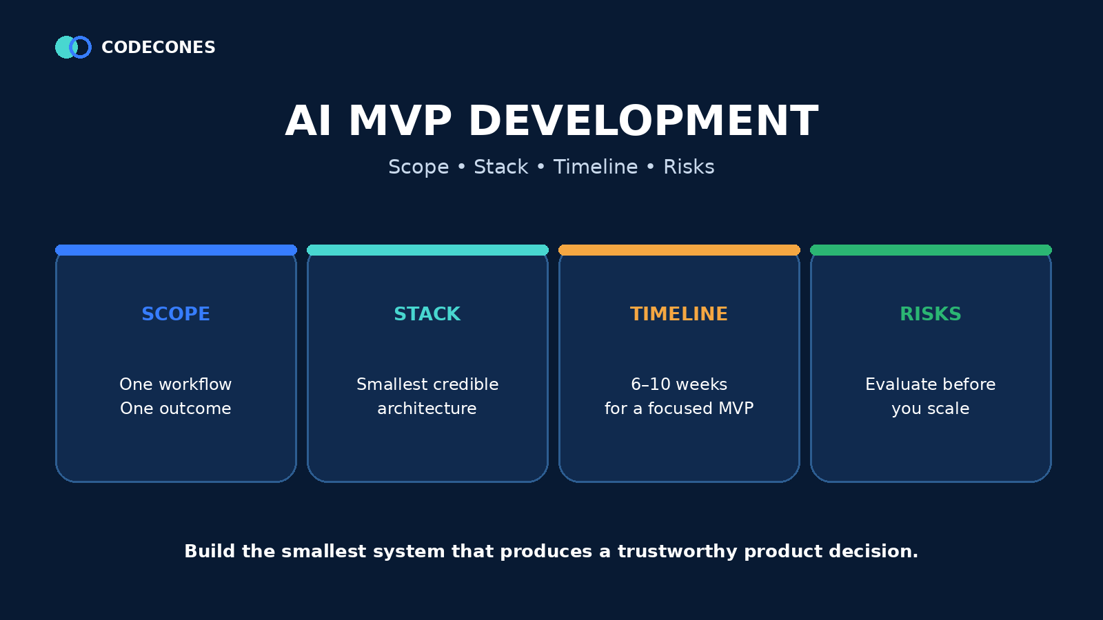 Four-level AI MVP evidence ladder covering desirability, capability, operability, and economics