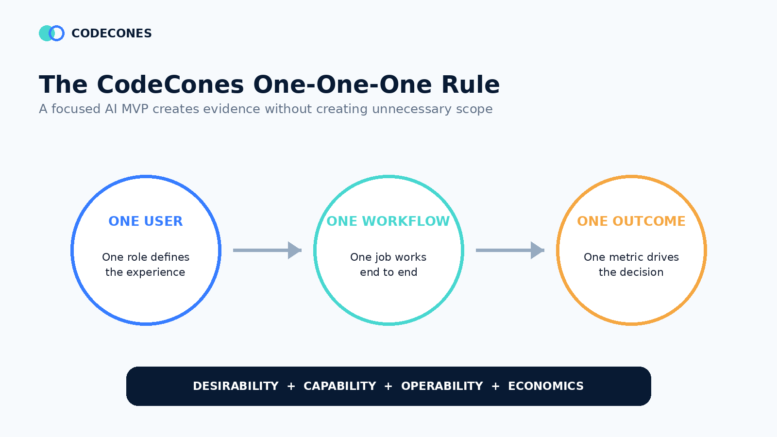 The One-One-One scope rule: one primary user, one end-to-end workflow, and one measurable outcome