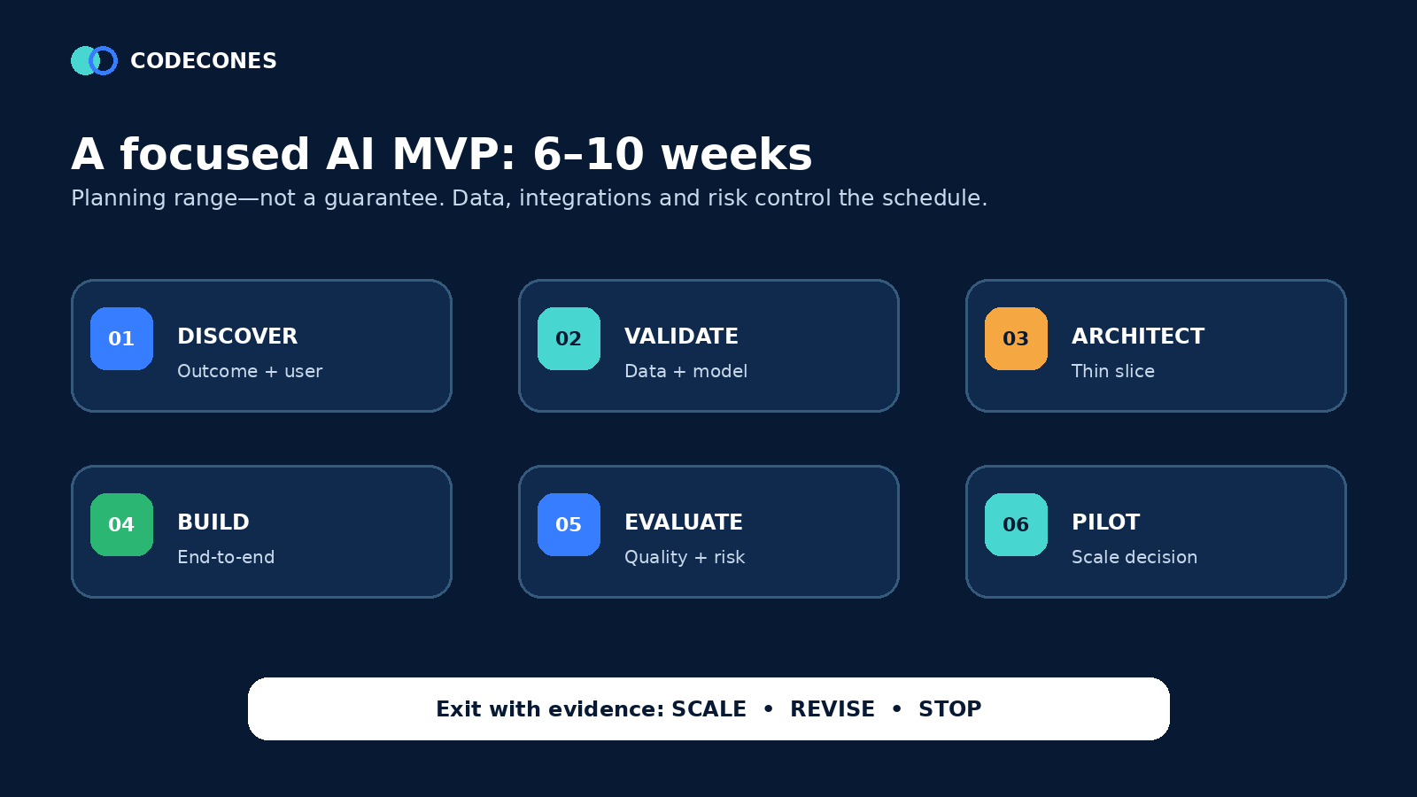 Six-to-ten-week AI MVP timeline across discovery, validation, architecture, build, evaluation, and pilot