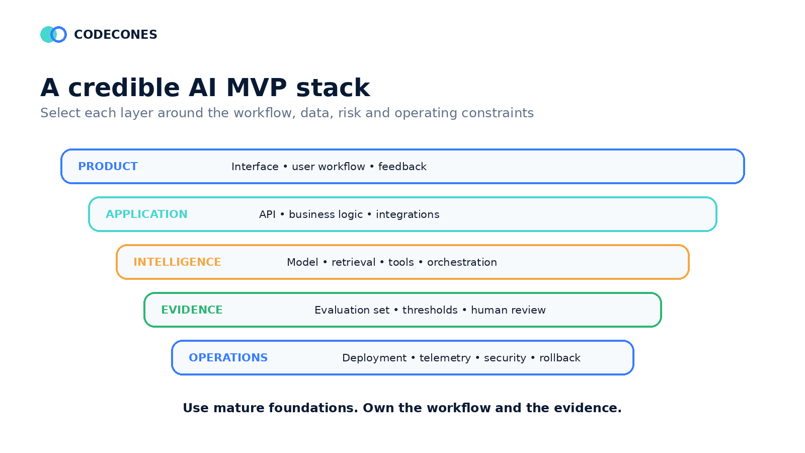 AI MVP technology stack with product, application, intelligence, evidence, and operations layers