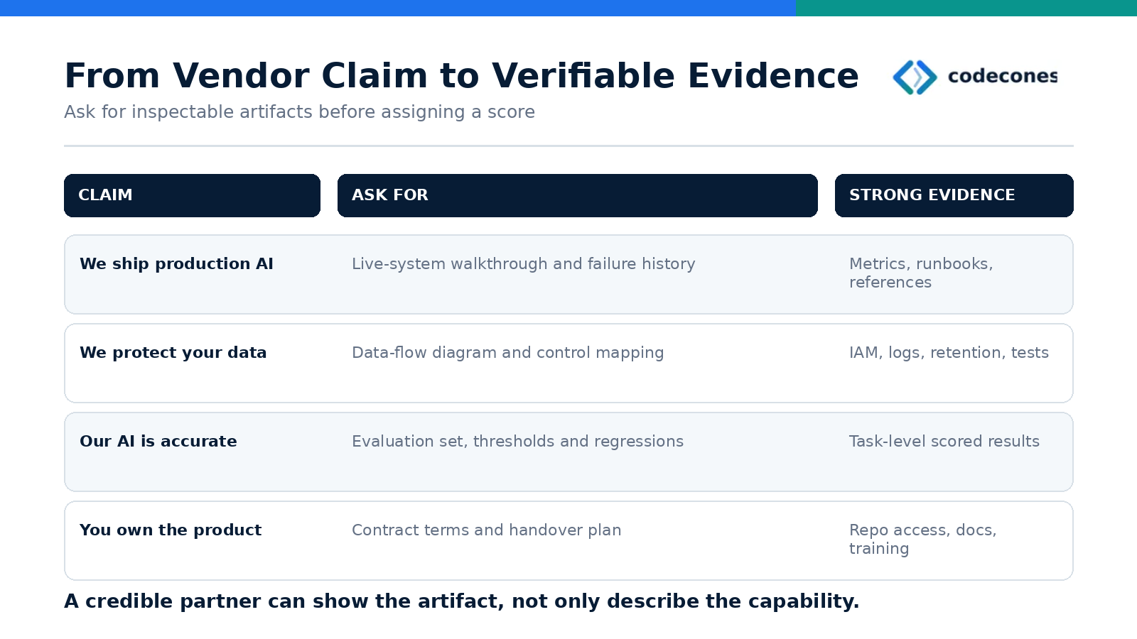 Four-row matrix mapping production, data protection, accuracy and product ownership claims to artifacts and strong evidence