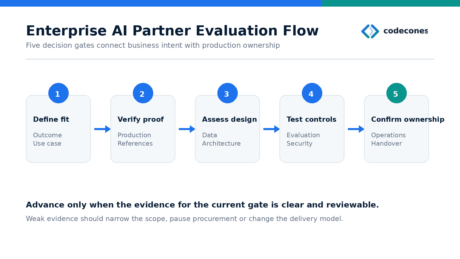 Five evaluation gates: define fit, verify production proof, assess data and architecture, test evaluation and security controls, then confirm ownership