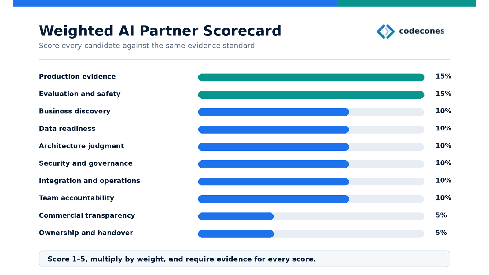 Ten weighted criteria: production and evaluation at 15 percent each, six criteria at 10 percent each, and commercial terms and handover at 5 percent each