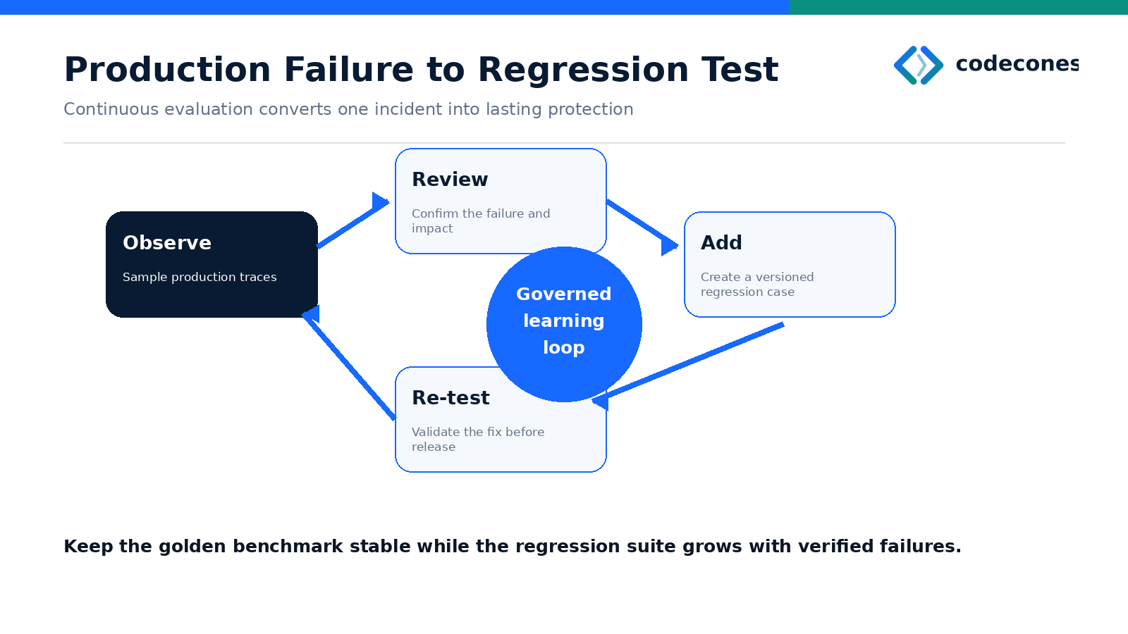 Production AI assistant failure moving through investigation into a permanent regression test