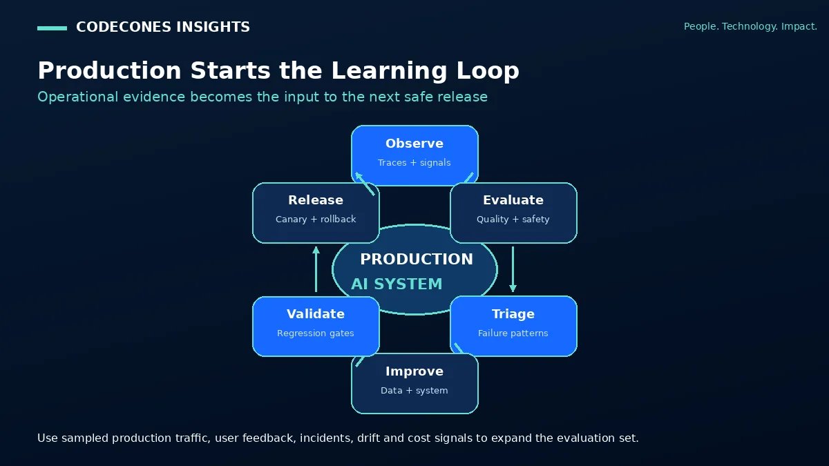 Production learning loop connecting monitoring signals, evaluation, controlled changes, release, and measurement