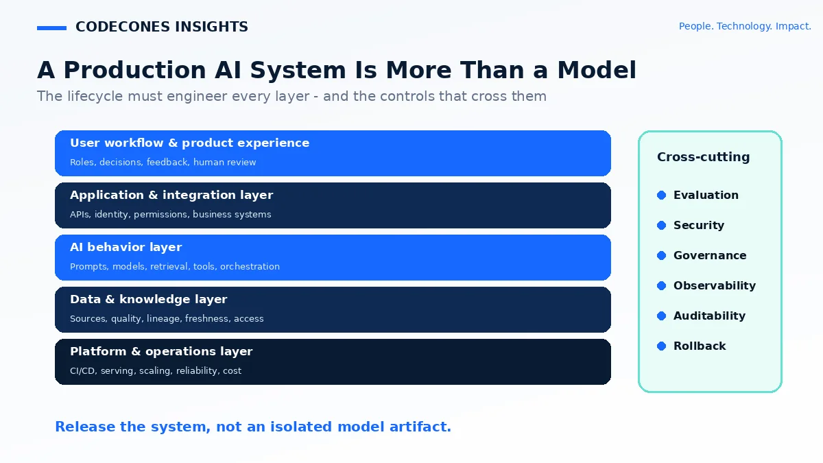 Production AI system layers surrounding the model, including product, data, platform, delivery, and operations