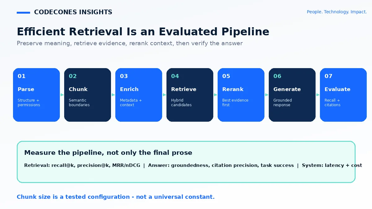 Retrieval pipeline showing parsing, chunking, indexing, retrieval, reranking, generation, and evaluation