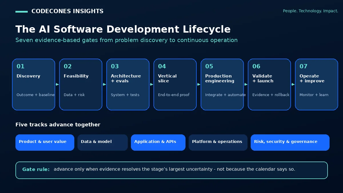 Seven-stage AI SDLC production gate framework from discovery through continuous operation