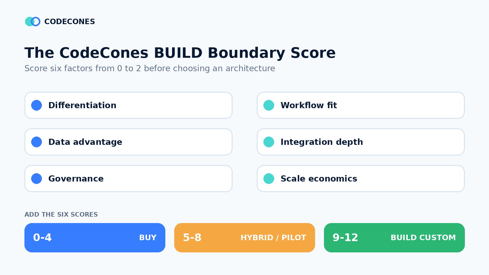 BUILD Boundary Score across differentiation, workflow fit, data, integration, governance, and scale economics