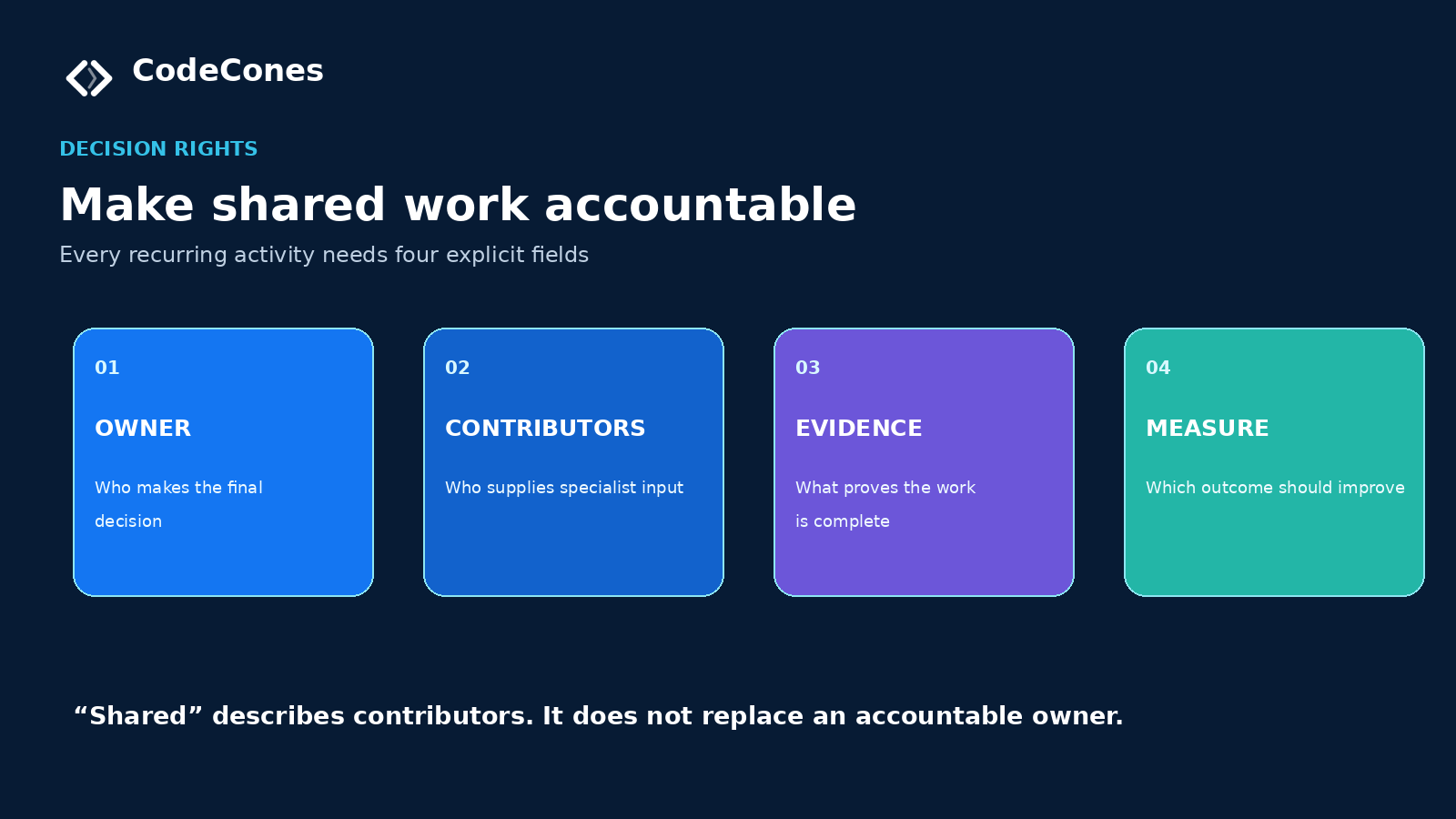 Four ownership fields for shared work: decision owner, contributors, evidence and outcome measure