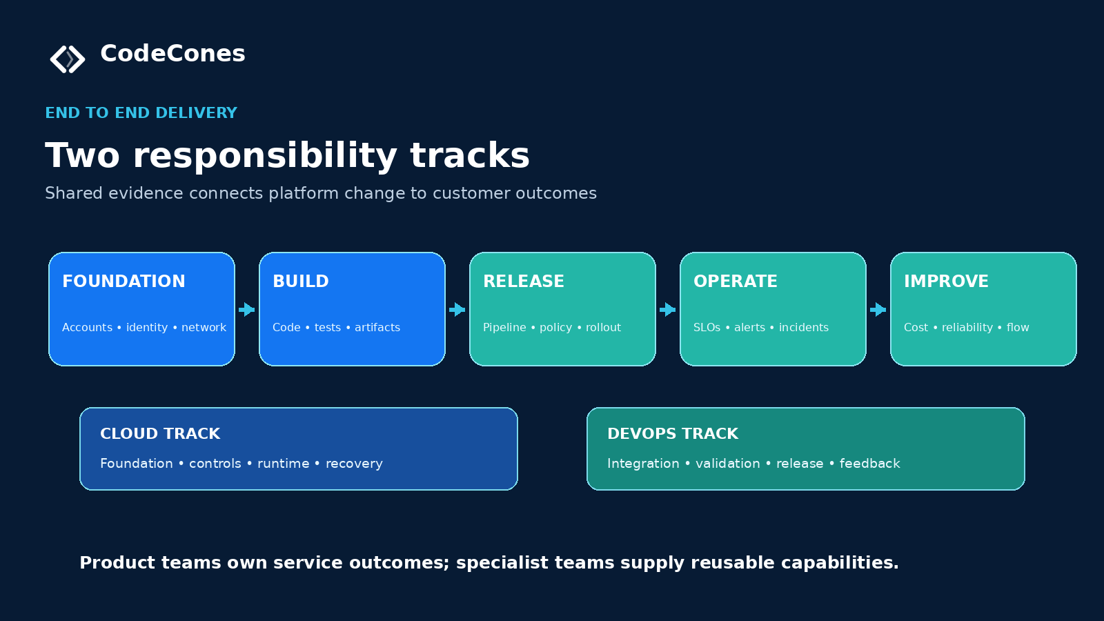 Cloud and DevOps responsibility tracks across foundation, build, release, operation and improvement