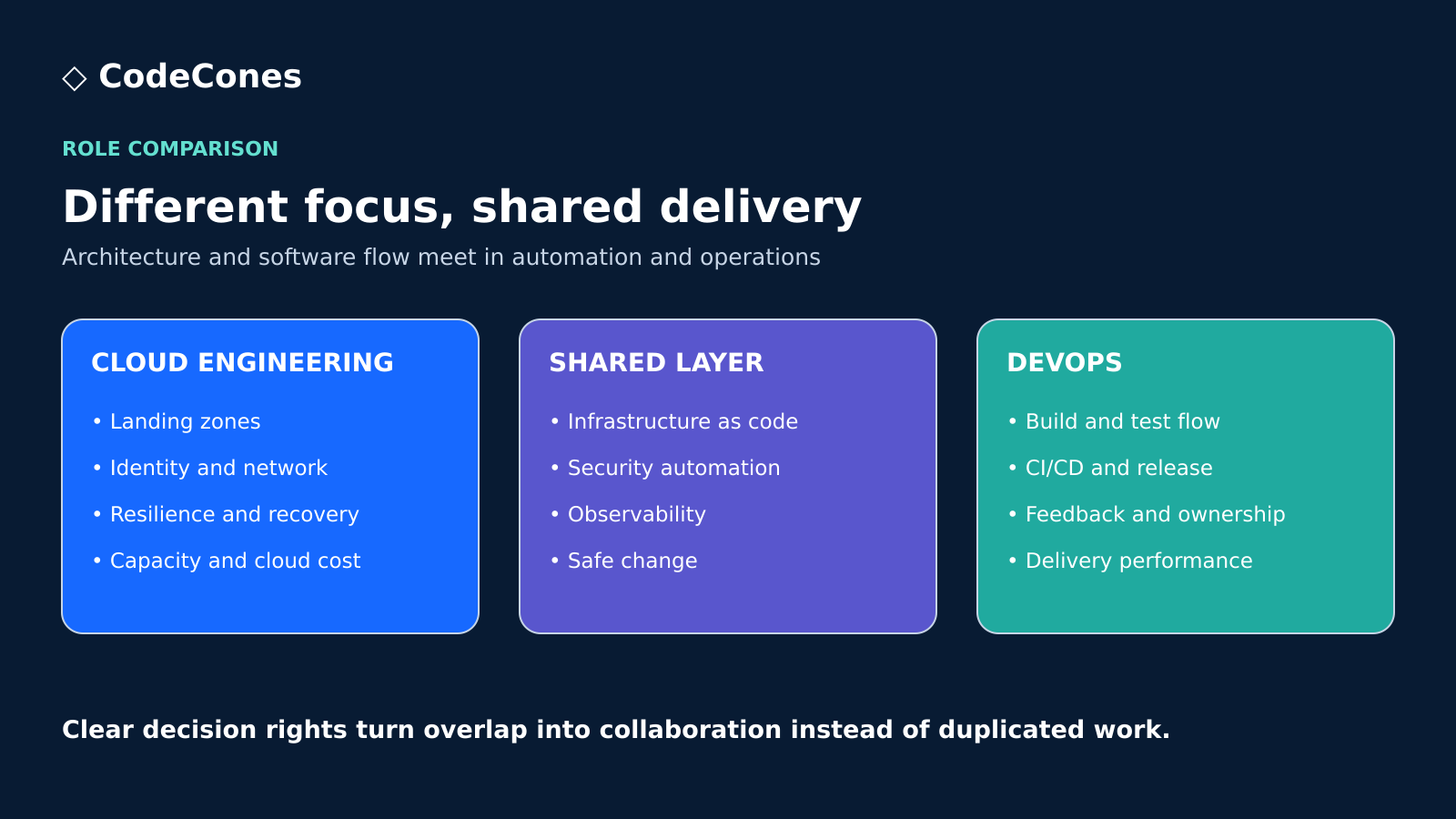 Cloud engineering foundations and DevOps delivery practices meet in a shared automation layer