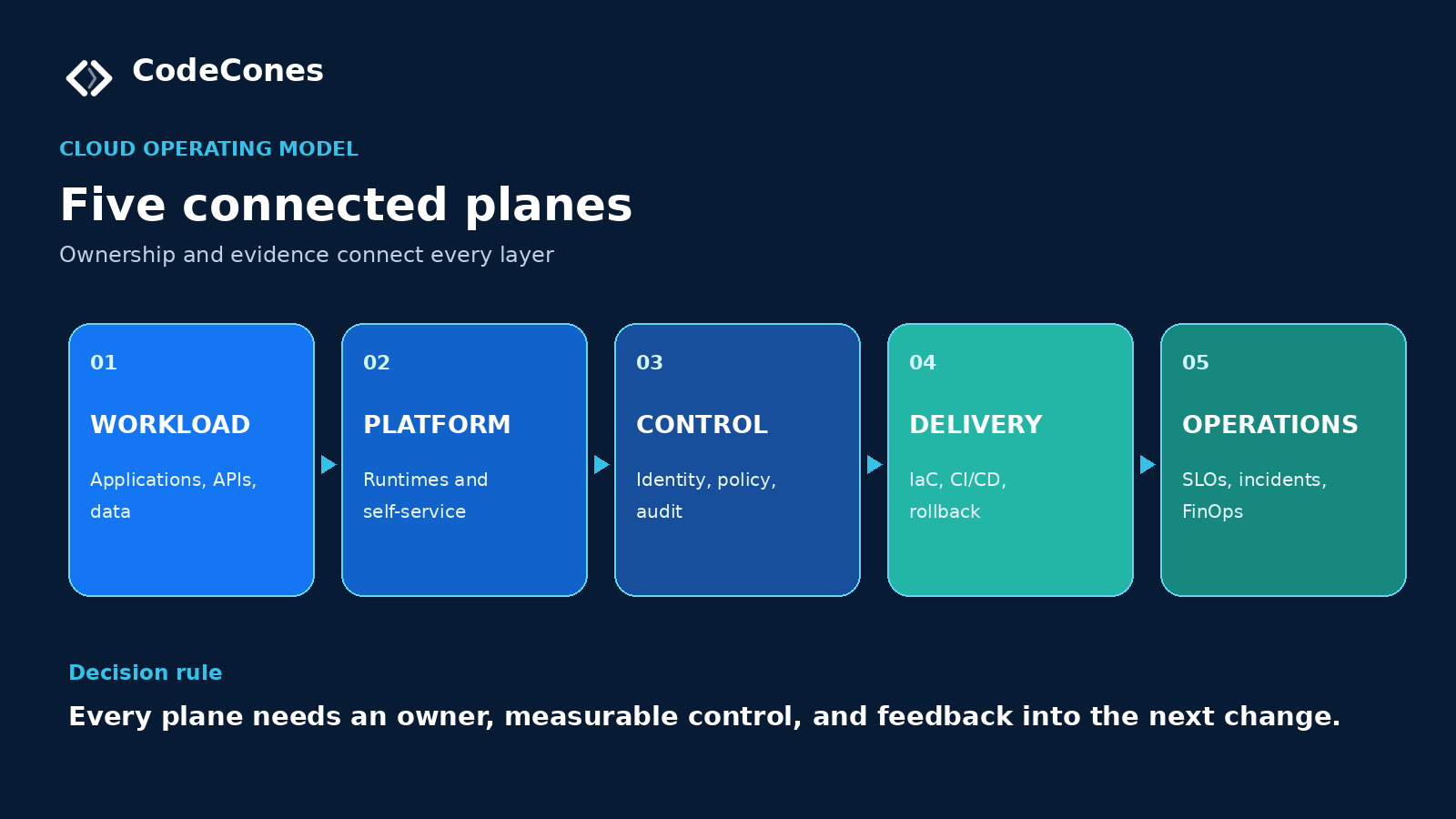 Five connected cloud planes: workload, platform, control, delivery and operations, each with an accountable owner and measurable controls