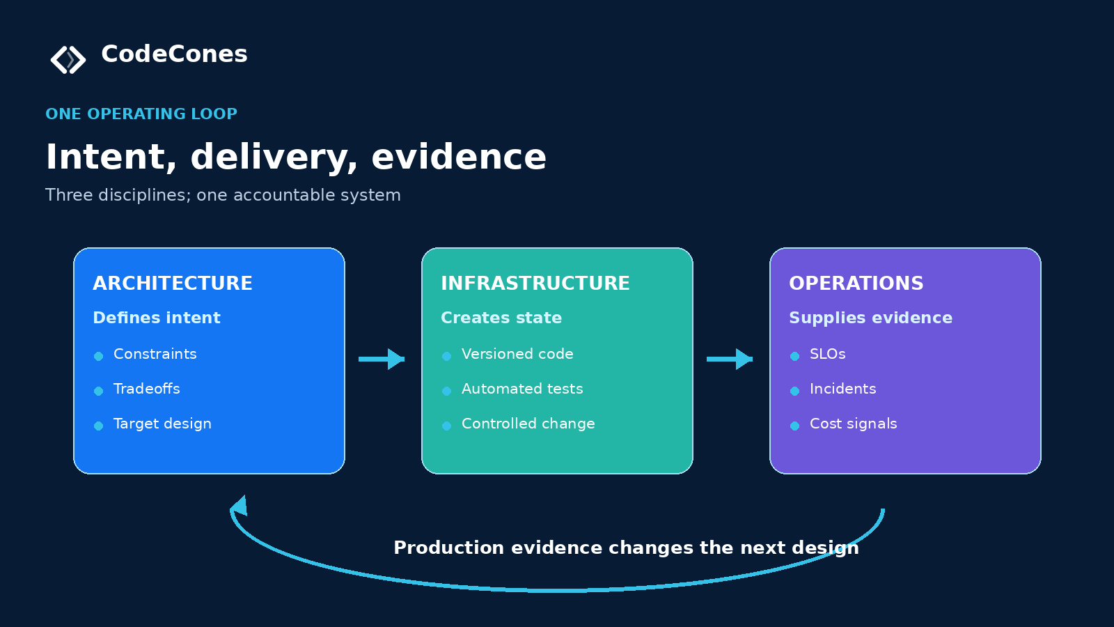 Operating loop linking cloud architecture and its design intent to infrastructure implementation and production operations evidence