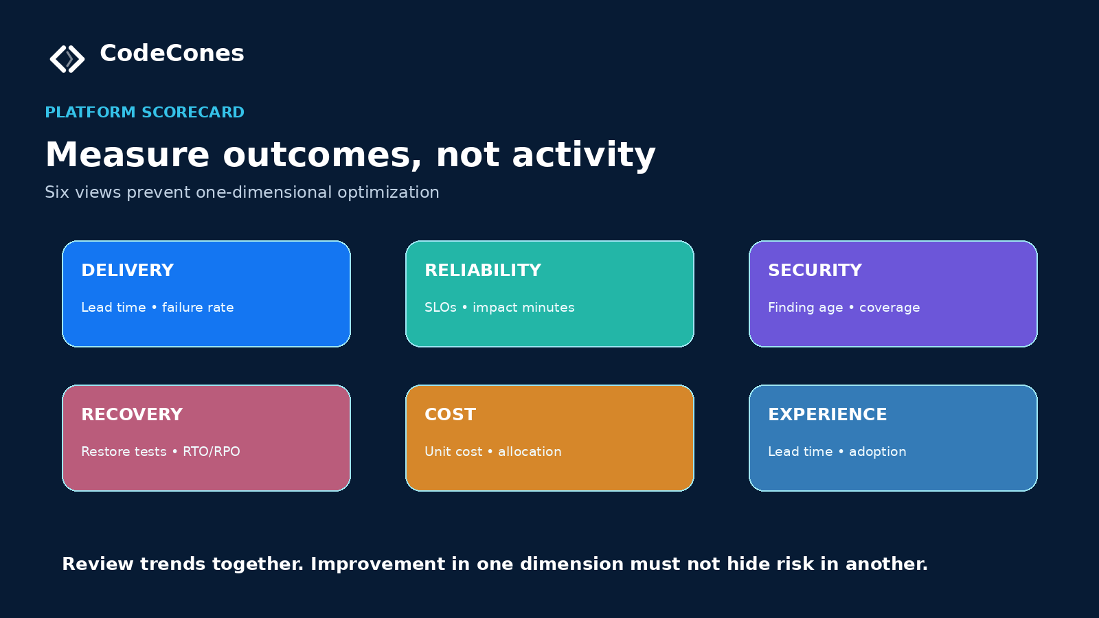 Balanced cloud platform scorecard across delivery, reliability, security, recovery, cost and developer experience