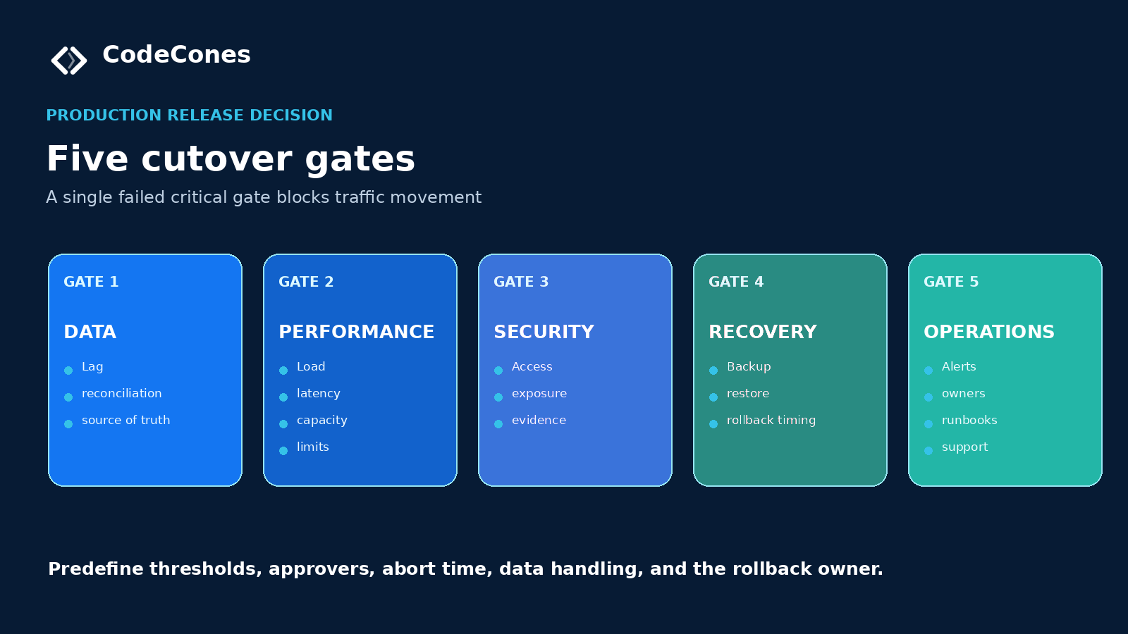 Five cutover gates: data lag and reconciliation; performance load and latency; security access and exposure; recovery restore and rollback timing; operations alerts, owners, runbooks and support. A failed critical gate blocks traffic.