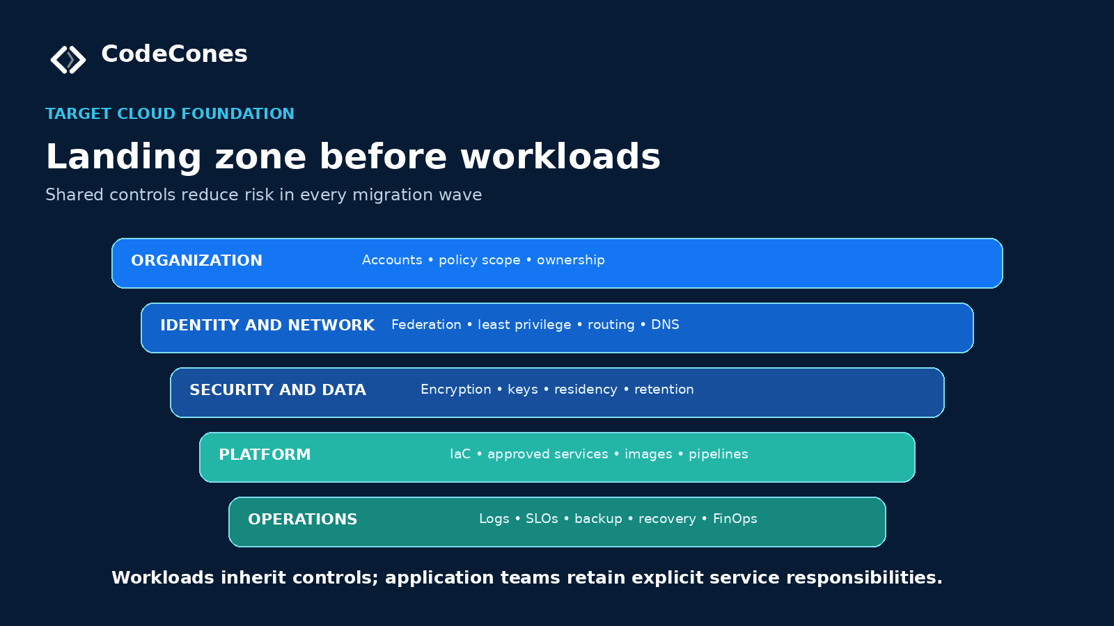 Landing zone foundation: organization and ownership; identity and network; security and data; platform and infrastructure as code; operations, recovery and FinOps. Application teams retain service responsibilities.