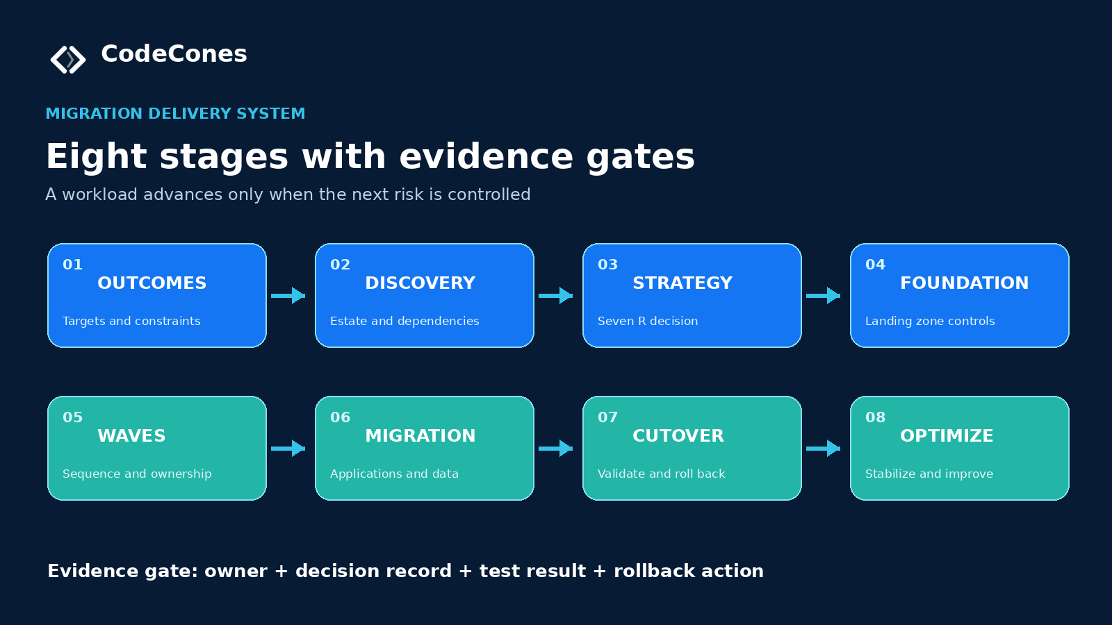 Eight stages: outcomes, discovery, strategy, foundation, waves, migration, cutover and optimization. Each wave needs an owner, decision record, test result and rollback action.