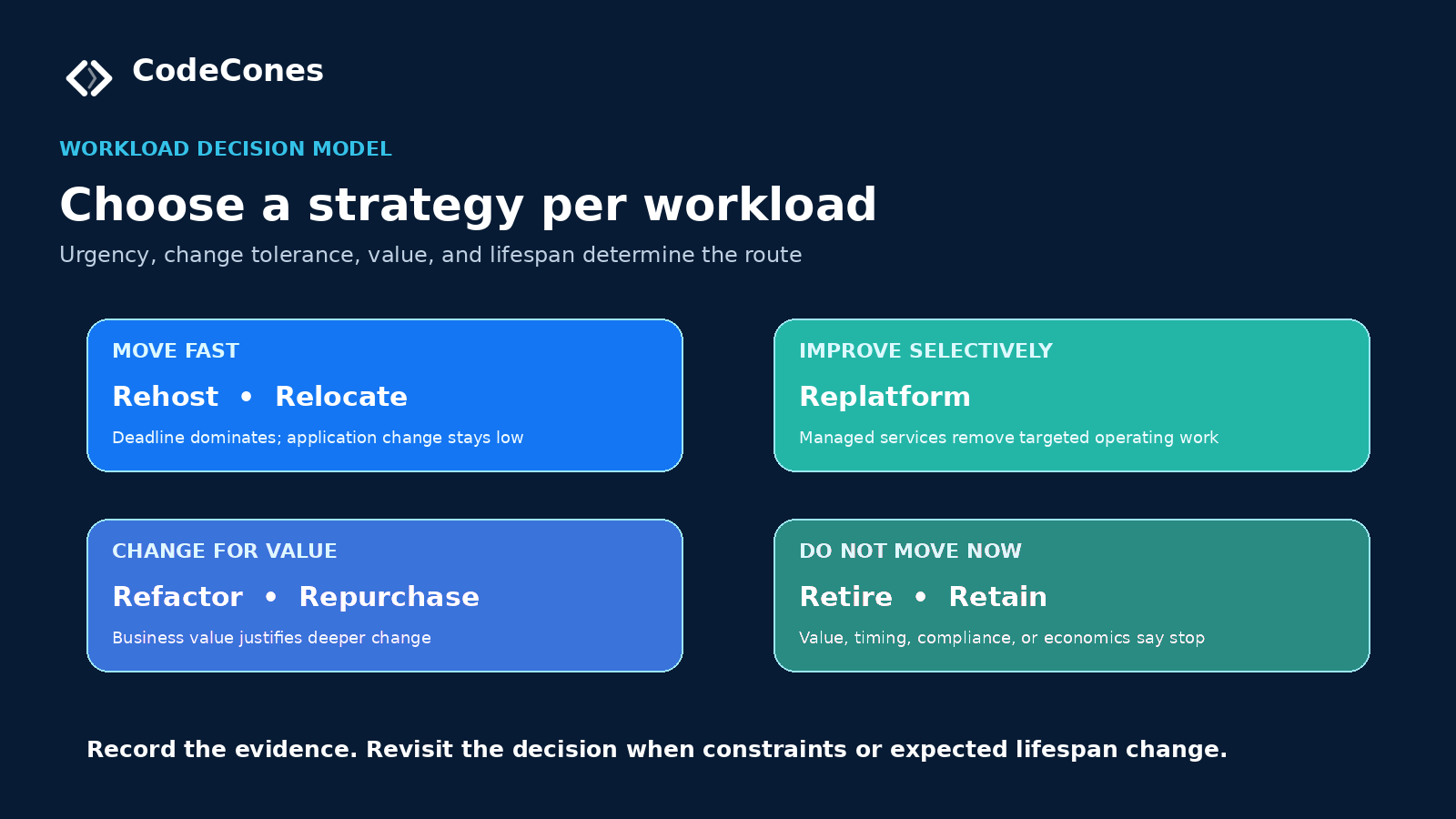 Seven workload strategies grouped by urgency, change tolerance, business value and lifespan: rehost, relocate, replatform, refactor, repurchase, retire and retain.