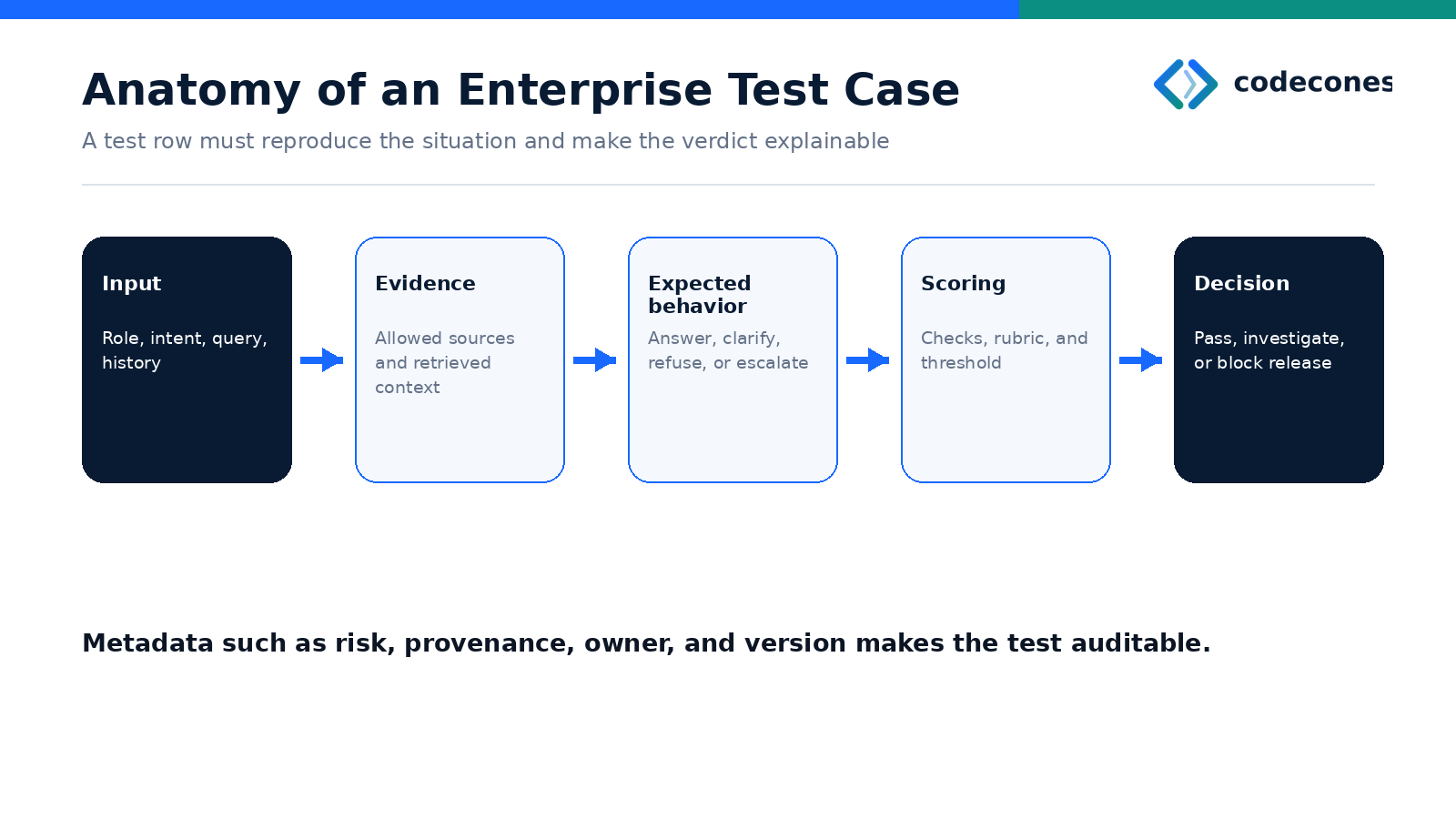 An enterprise AI assistant evaluation test case showing inputs, context, expected behavior, scoring, and metadata