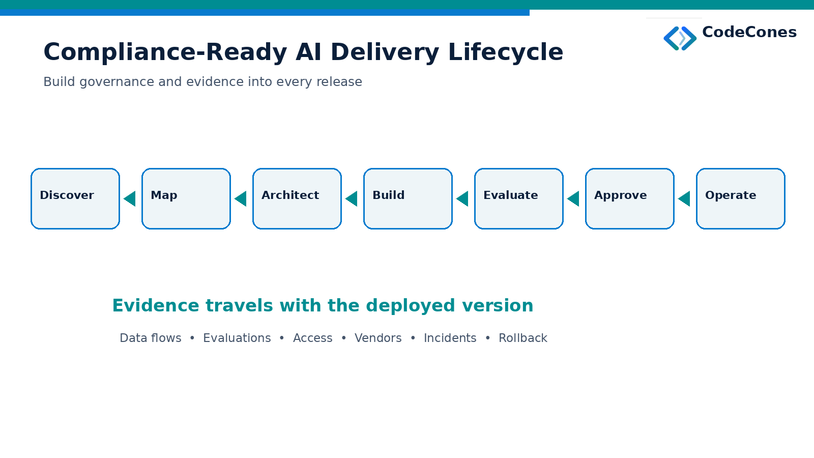 The delivery sequence is discover, map, architect, build, evaluate, approve and operate; carry data-flow, evaluation, access, vendor, incident and rollback evidence with each release.