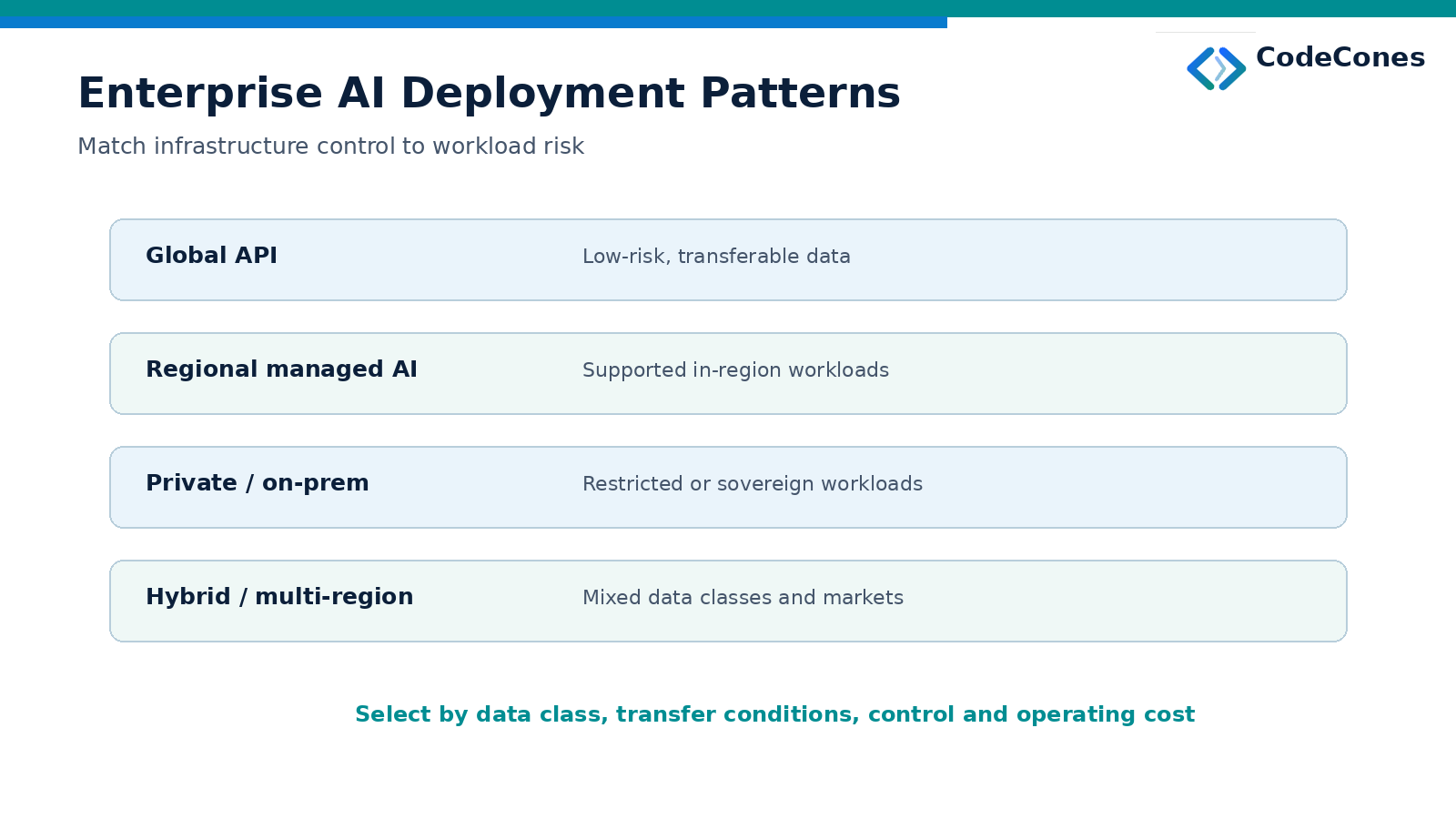 Global APIs suit permitted low-risk transfers; regional services support selected in-region workloads; private or on-premises systems provide more control; hybrid and multi-region systems need routing rules.