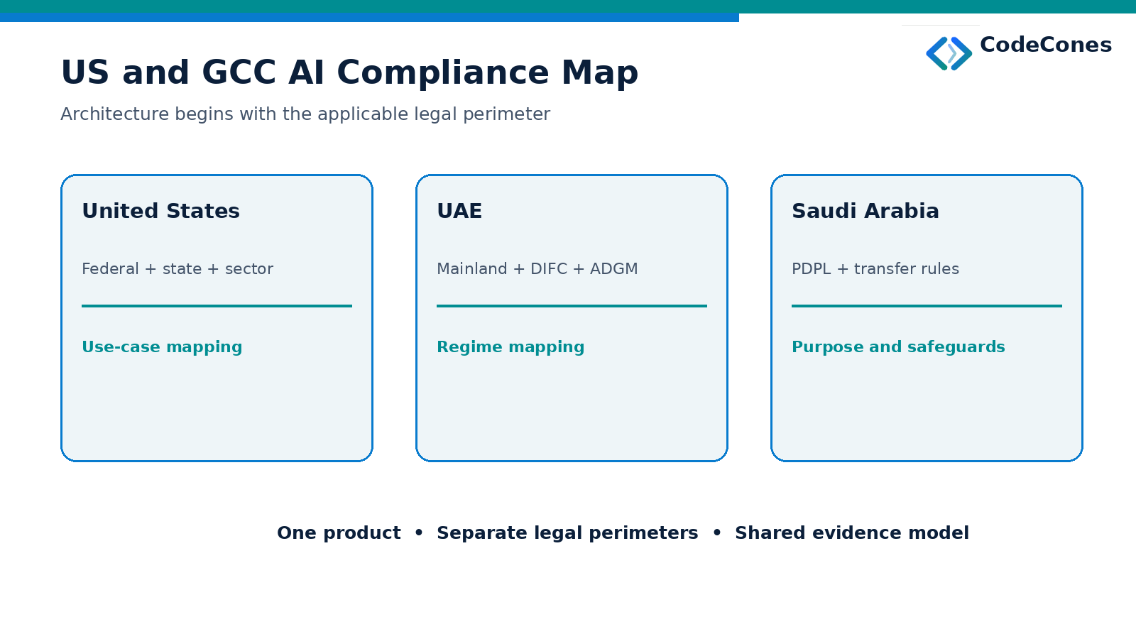 US federal, state and sector rules; UAE mainland, DIFC and ADGM regimes; and Saudi PDPL and transfer rules are distinct legal perimeters.