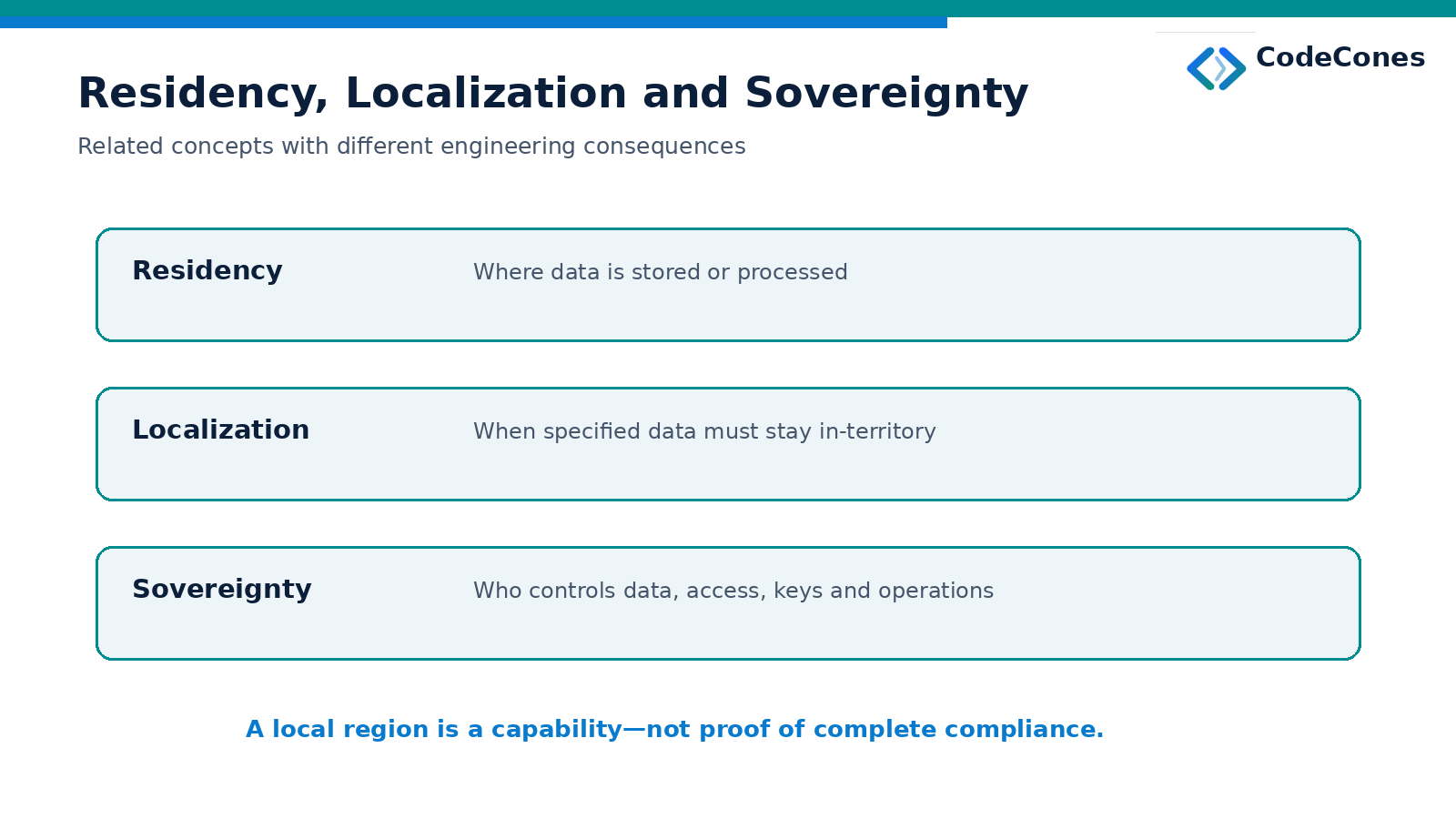 Residency describes where data is stored or processed; localization sets territorial requirements; sovereignty concerns control of data, keys, access and operations.