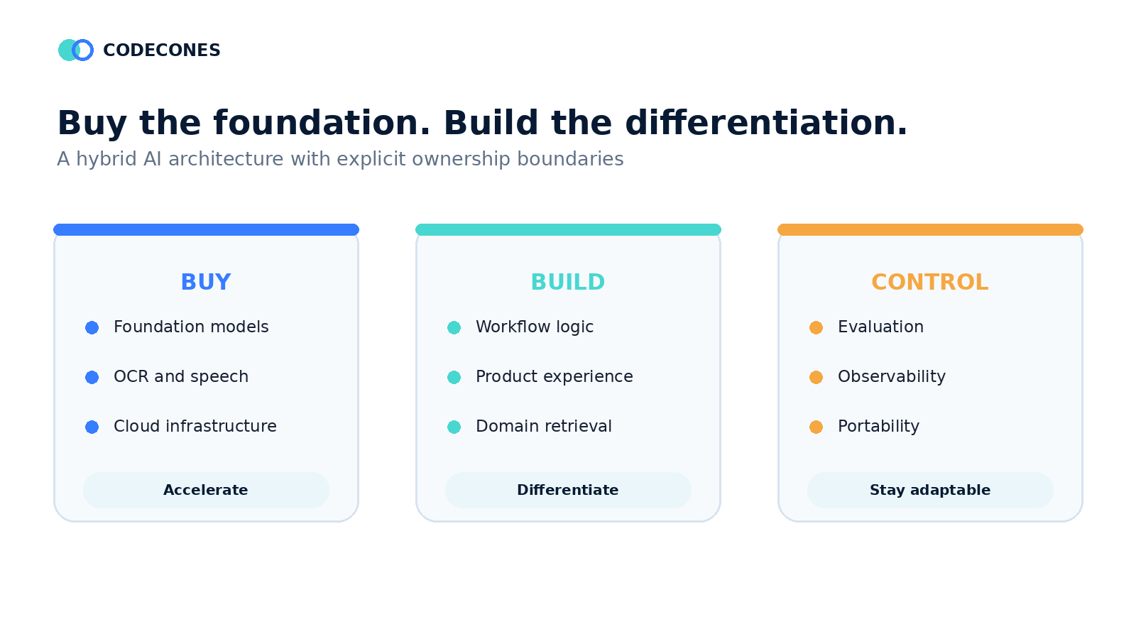 Hybrid AI architecture separating purchased foundations, custom product layers, and owned controls
