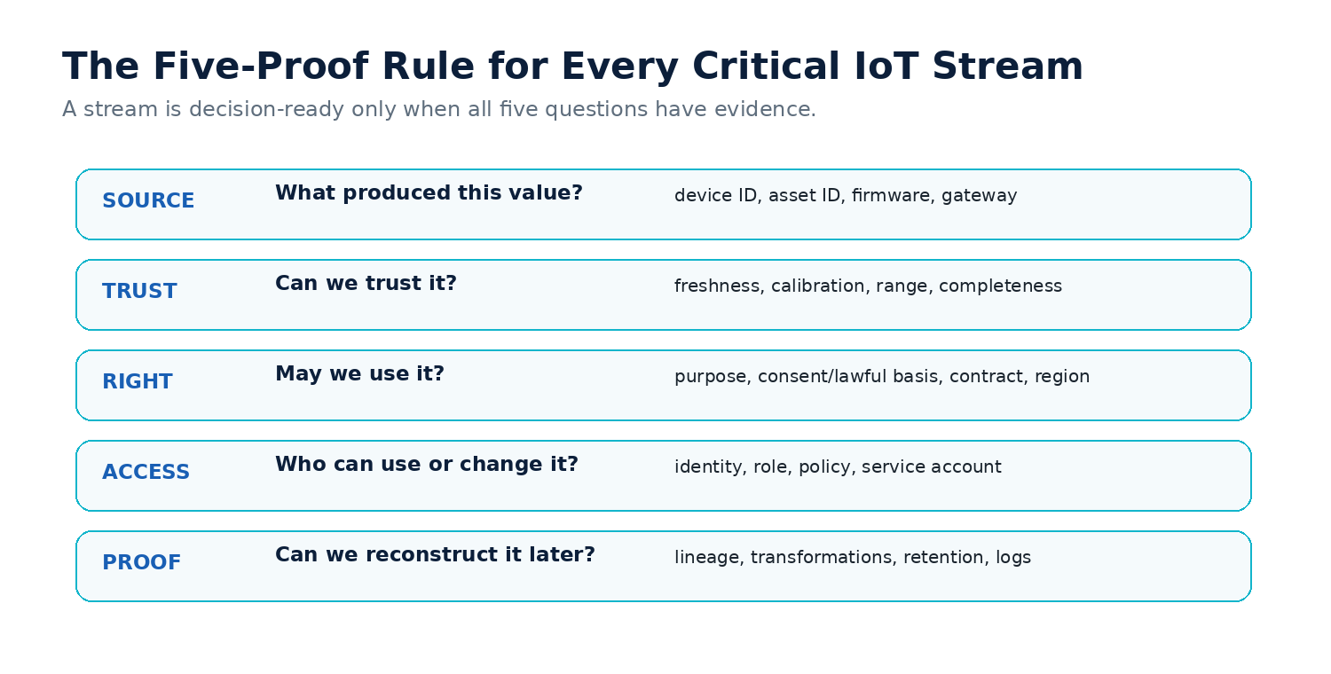 Five proof questions for critical IoT streams covering source, trust, right to use, access and reconstruction