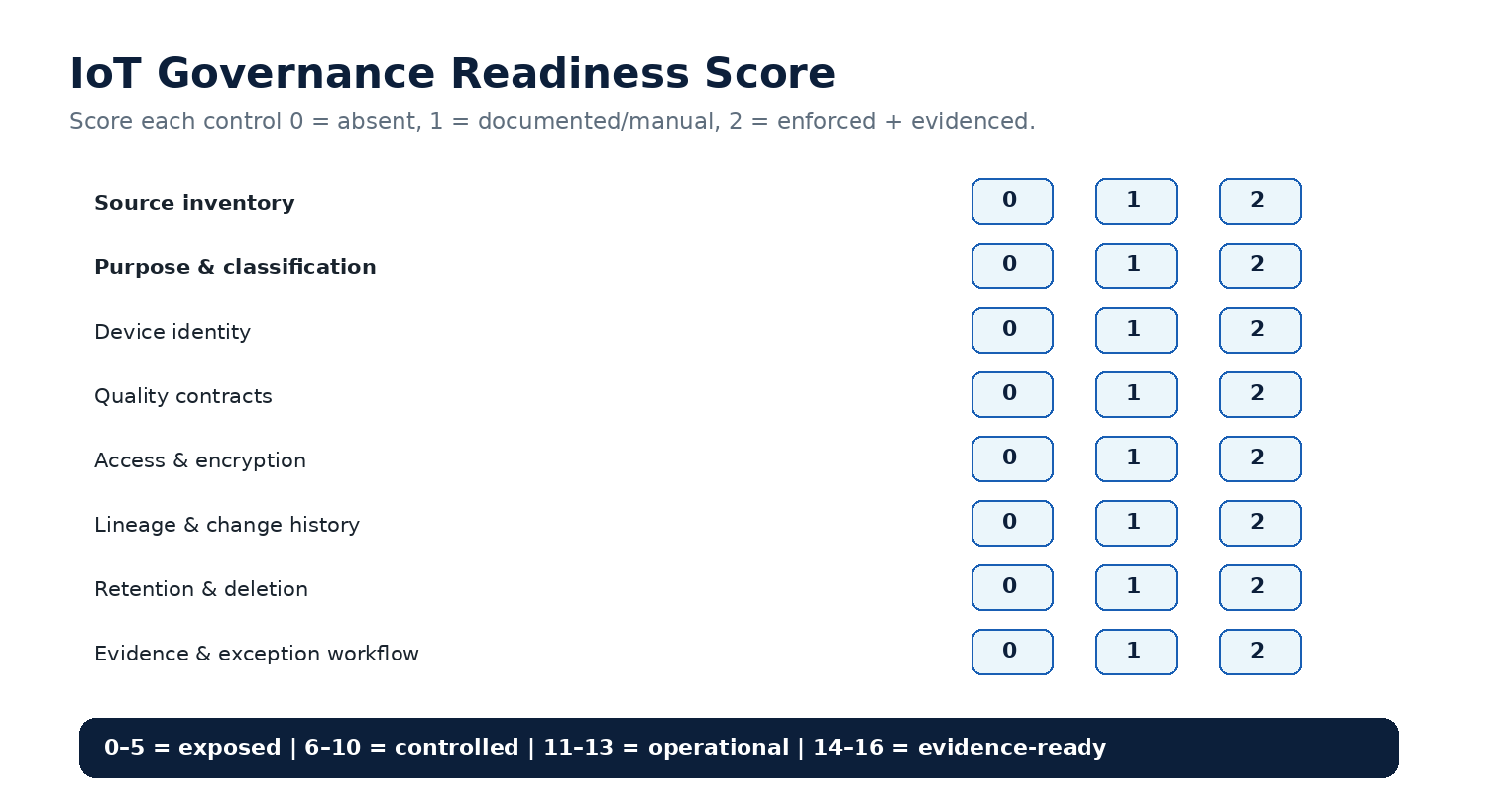 IoT governance readiness scorecard with eight control areas, scores from zero to two and four readiness bands