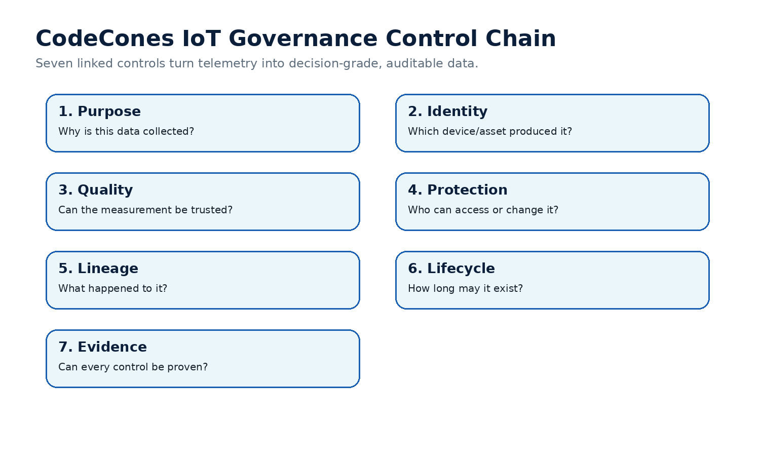 Seven linked IoT governance controls: purpose, identity, quality, protection, lineage, lifecycle and evidence