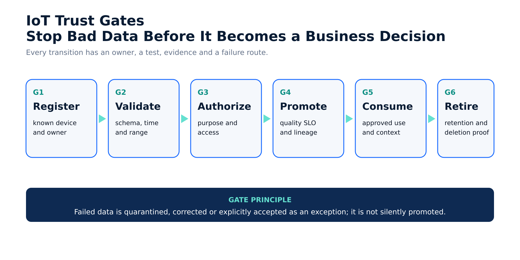 Six IoT trust gates from source registration through validation, authorization, promotion, consumption and retirement