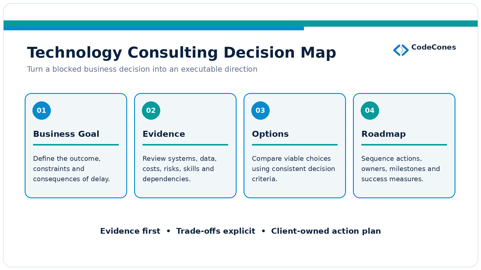 Business goal, evidence, options and roadmap: define the outcome and constraints, review systems and risks, compare viable choices, then sequence client-owned actions