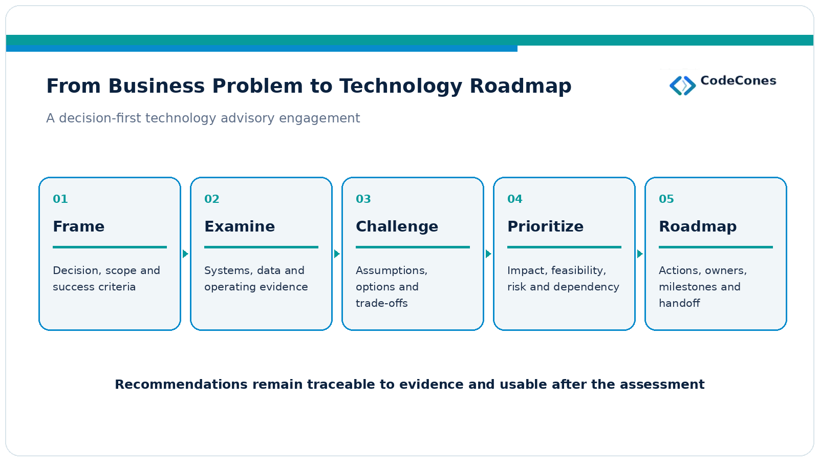 Five stages: Frame the decision and scope; Examine systems and operating evidence; Challenge assumptions and options; Prioritize impact, feasibility, risk and dependencies; Roadmap actions, owners, milestones and handoff