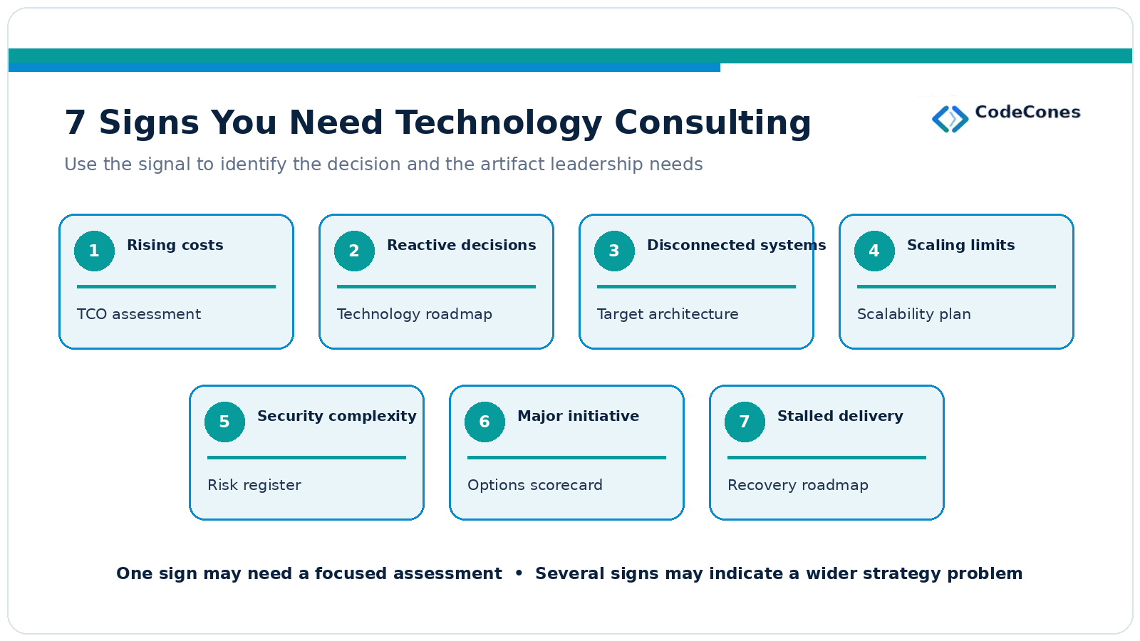 Seven signals and artifacts: rising costs to TCO assessment; reactive decisions to roadmap; disconnected systems to target architecture; scaling limits to scalability plan; security complexity to risk register; major initiative to options scorecard; stalled delivery to recovery roadmap