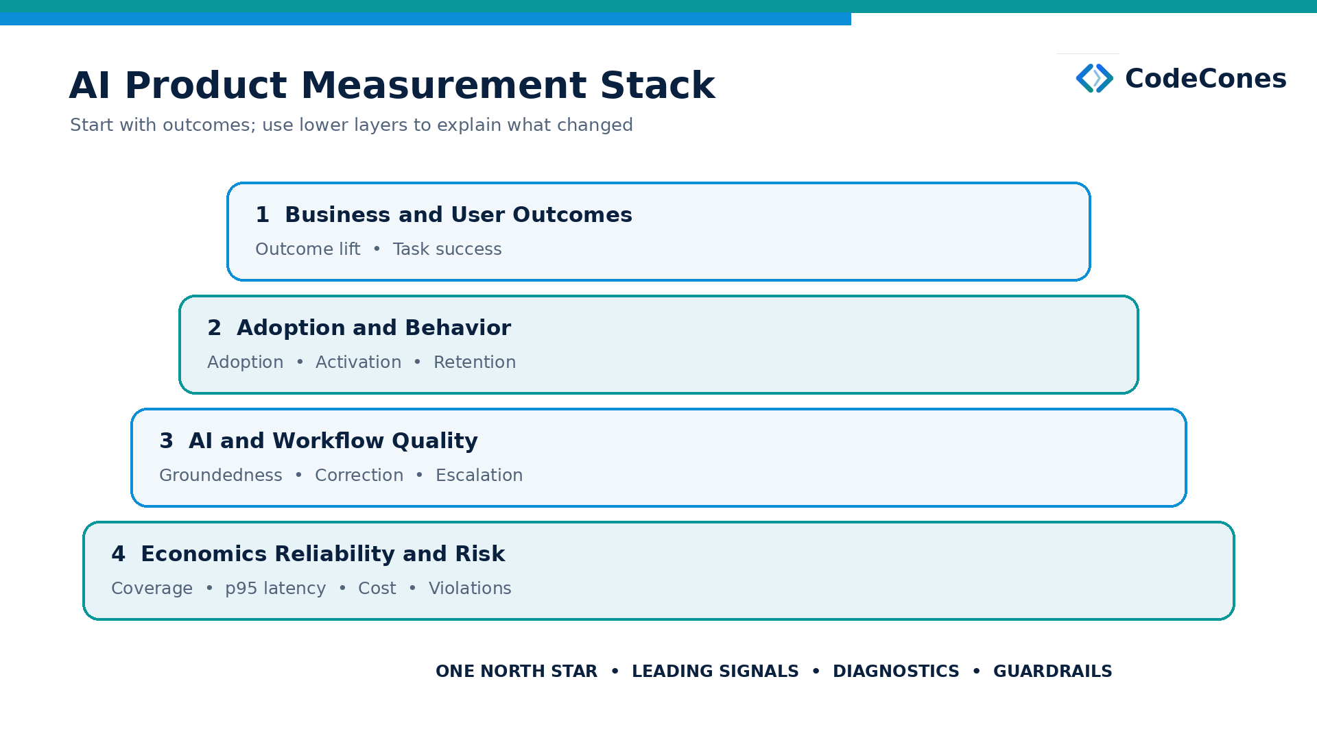 Business and user outcomes: outcome lift and task success. Adoption and behavior: adoption, activation and retention. AI and workflow quality: groundedness, correction and escalation. Economics, reliability and risk: coverage, p95 latency, cost and violations. Choose one north star, leading signals, diagnostics and guardrails.
