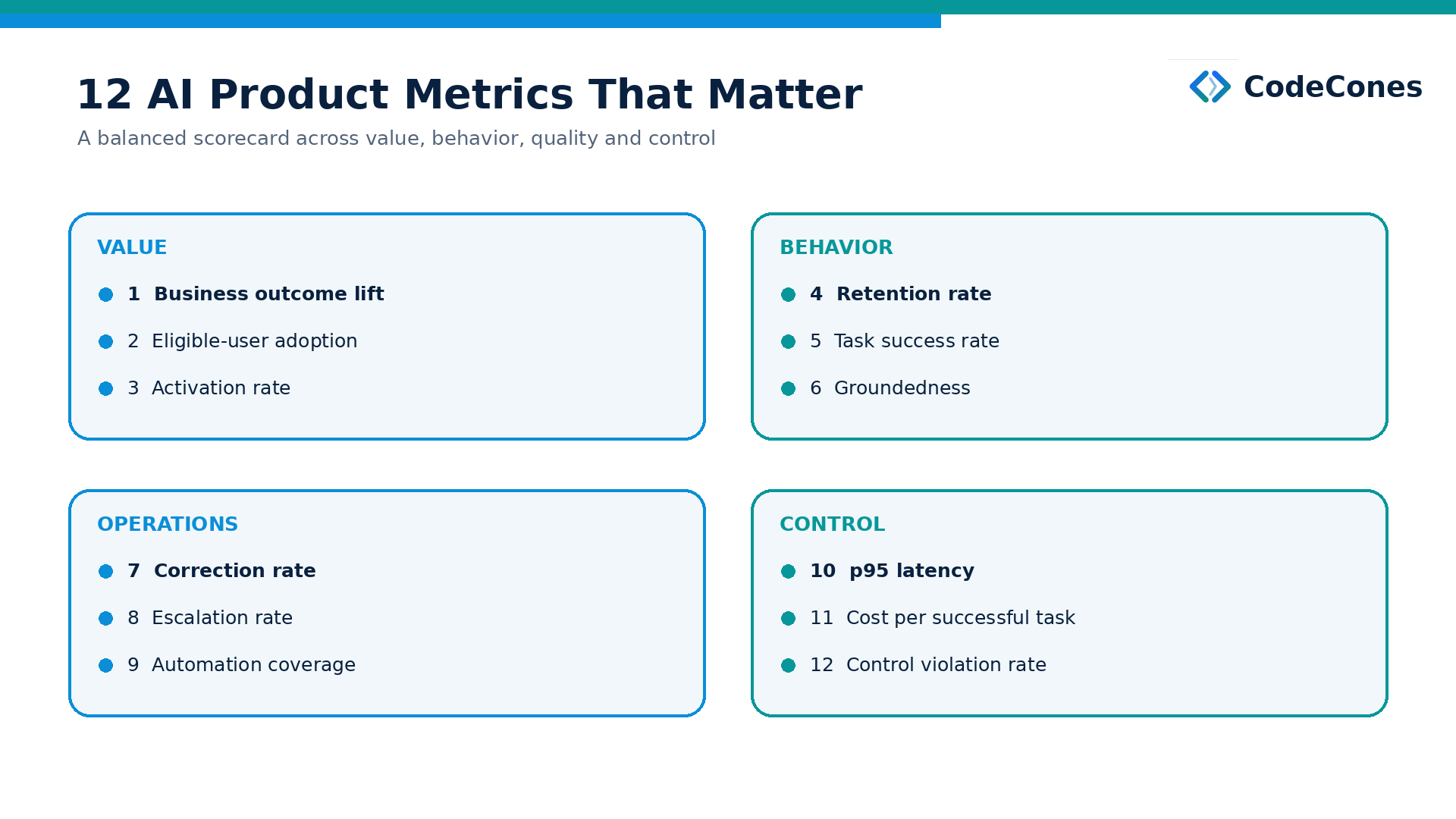 Value: business outcome lift, eligible-user adoption and activation. Behavior: retention, task success and groundedness. Operations: correction, escalation and automation coverage. Control: p95 latency, cost per successful task and control violation rate. These visual groupings do not replace the four-layer framework.