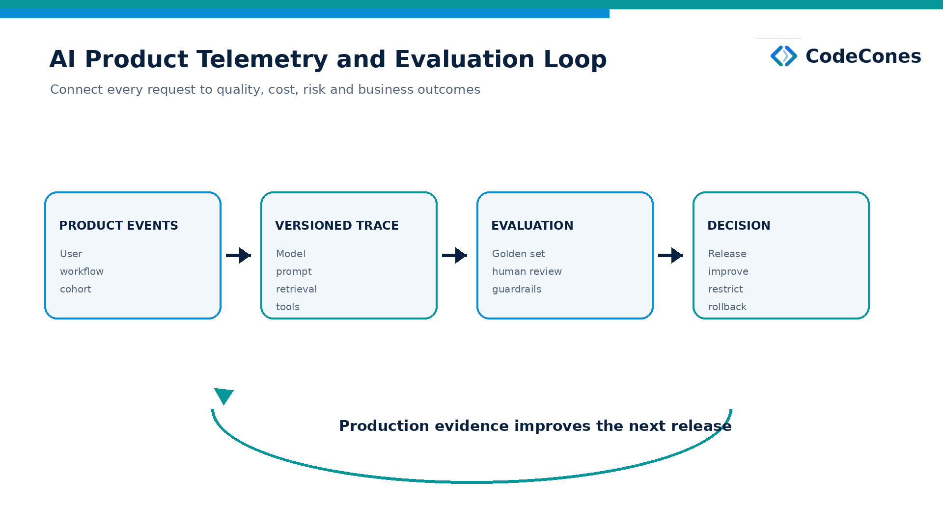 Product events identify user, workflow and cohort; versioned traces identify model, prompt, retrieval and tools; evaluation joins golden sets, human review and guardrails; decisions release, improve, restrict or roll back. Production evidence improves the next release.
