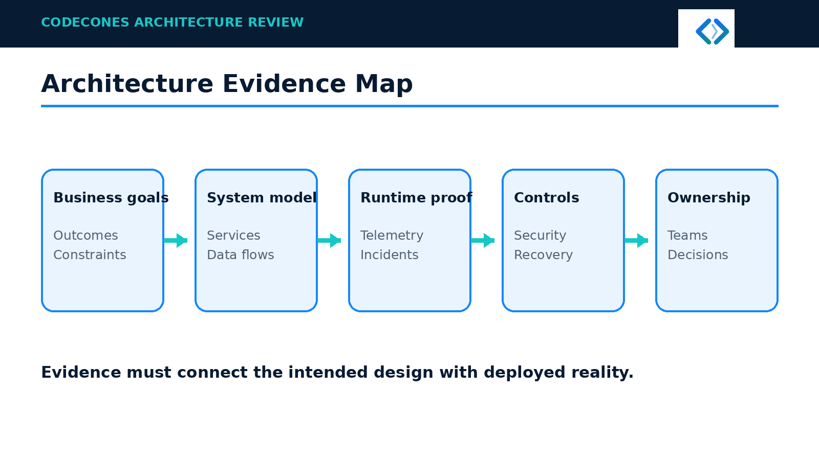 Business goals connect to the system model, runtime proof, security and recovery controls, and ownership