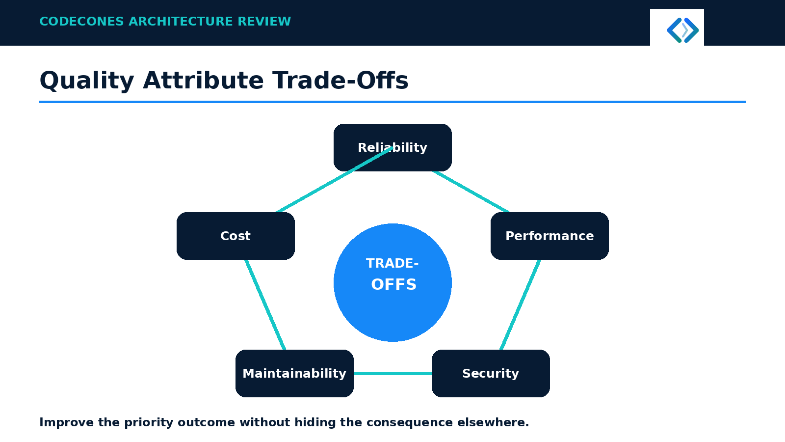 Reliability, performance, security, maintainability and cost surround the architecture trade-off decision