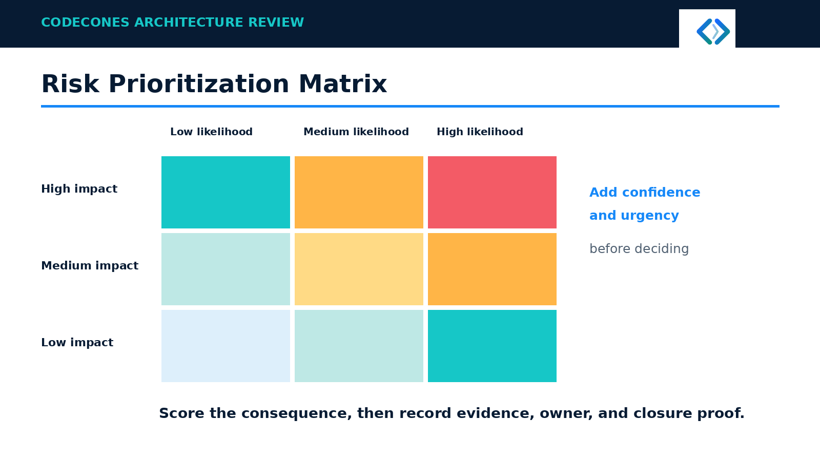 A three-by-three likelihood and impact matrix; add confidence and urgency before deciding, then record evidence, owner and closure proof