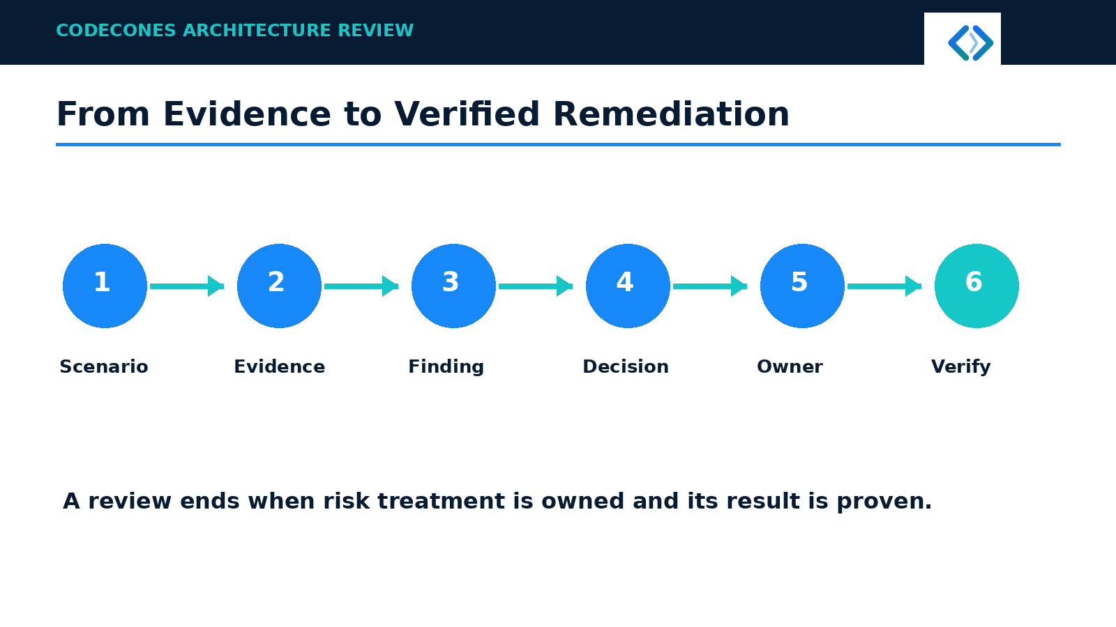 Six connected stages: scenario, evidence, finding, decision, owner and verification